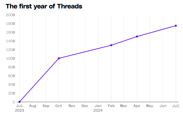 A graph showing Meta's Threads' increasing user traffic 